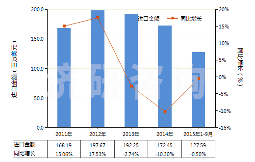 2011-2015年9月中國其他工業(yè)用混合香料及香料混合物(以一種或多種香料為基本成分的混合物)(HS33029000)進口總額及增速統(tǒng)計